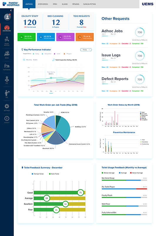 Detailed view of the final Pantai Hospitals dashboard with KPI tiles, work order trend charts and toilet feedback metrics
